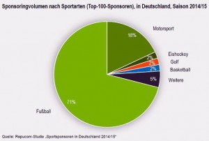 Sponsoring nach Sportarten Repucom_tk